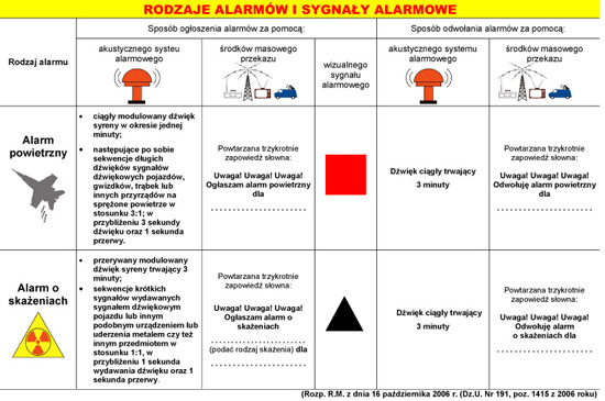 Infomacja o sposobach ogłaszania i odwoływania alarmów