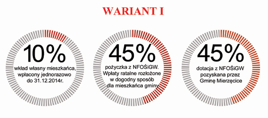 Grafiki informujące o wariantach oraz poziomie dofinansowania