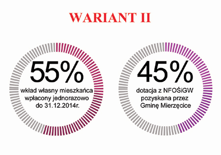 Grafiki informujące o wariantach oraz poziomie dofinansowania