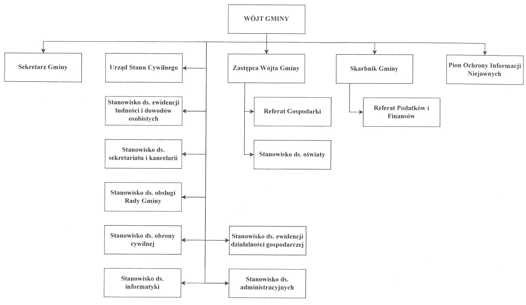Schemat organizacyjny w postaci blokowej