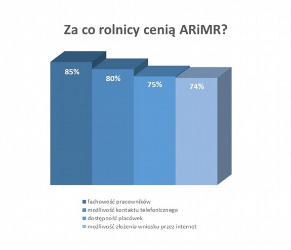 Grafika przedstawia wykres słupkowy "za co rolnicy cenią ARiMR"